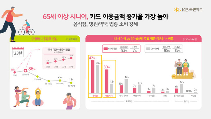 시니어 라이프 라이프 소비 데이터 분석2