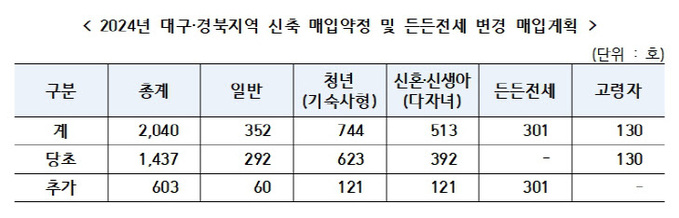 LH 대경본부, 신축 매입임대 603호 추가 매입