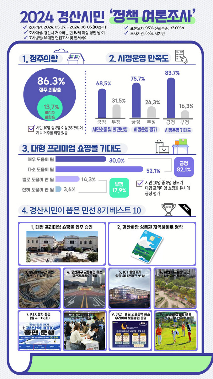 경북 경산시, 시민 10명 중 8명 민선 8기 시정 운영에 ‘긍정’