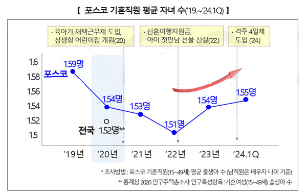 포스코 기혼직원 평균 자녀 수 그래프