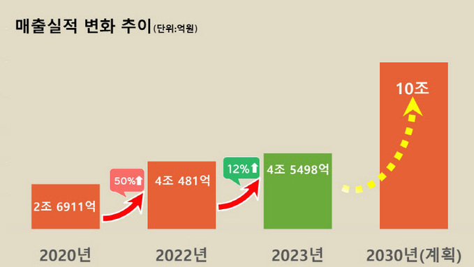 경북 농식품 가공산업 매출액 4조 원 돌파