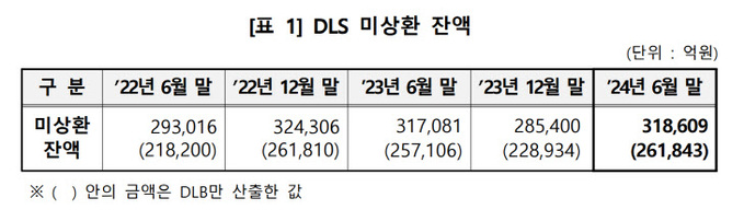 DLS 미상환 잔액표