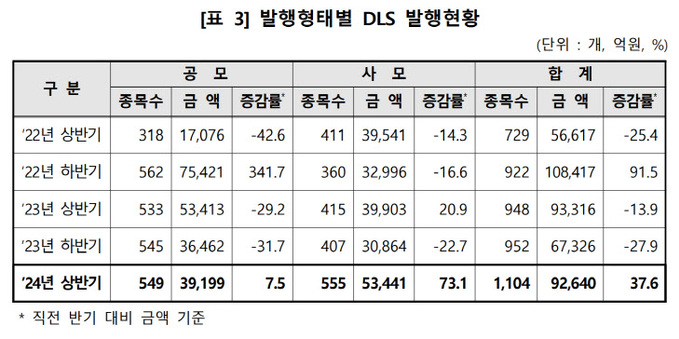 발행형태별 DLS 발행현황표