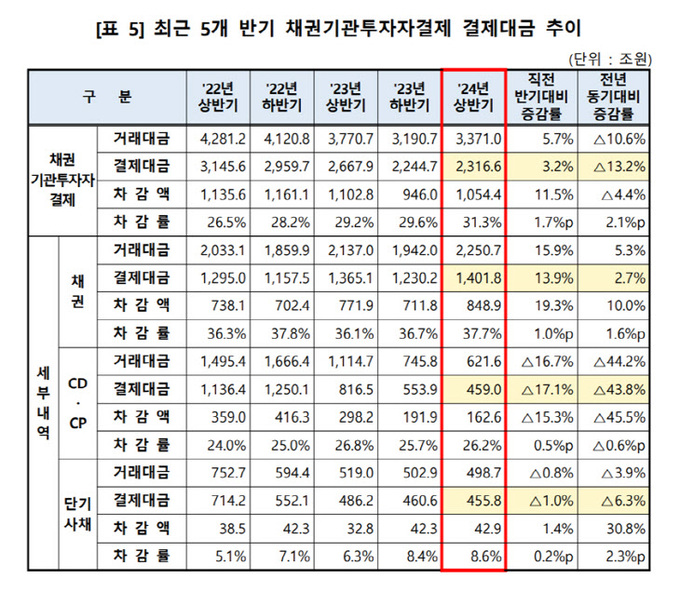 최근 5개 반기 채권기관투자자결제 결제대금 추이