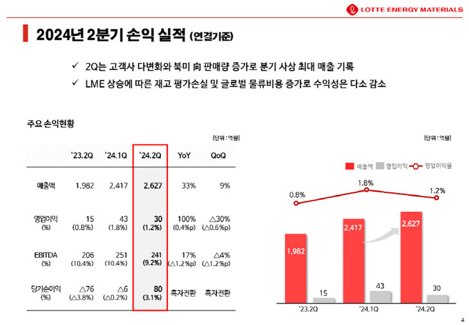 [첨부자료]  2Q 경영실적(연결기준)