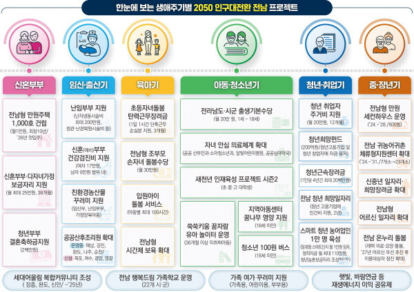 인구대전환 전남 프로젝트 홍보물