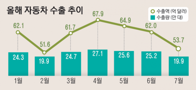 16_올해자동차수출추이