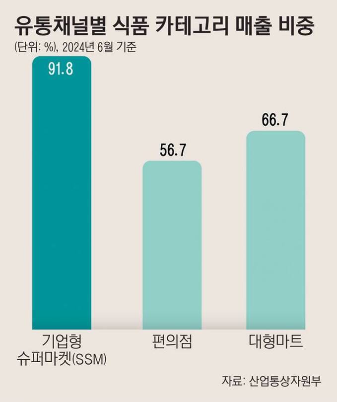 19_유통채널별식품카테고리매출비중23