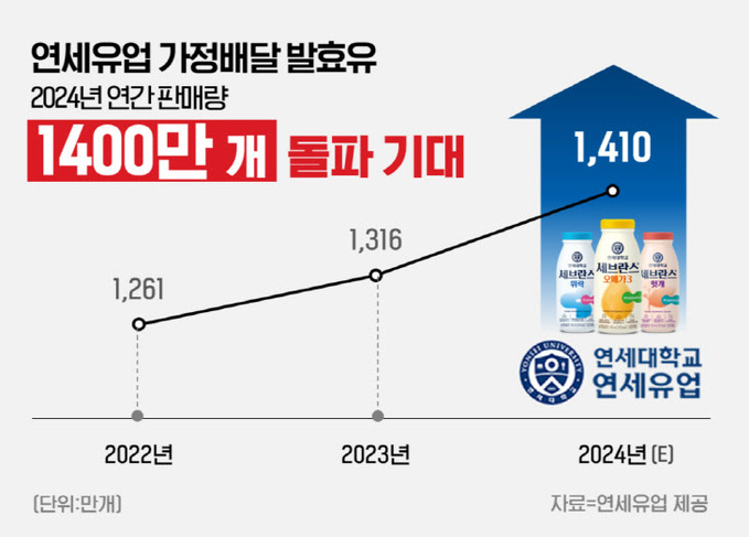 [이미지] 연세유업 세브란스 발효유 가정배달 연간 판매량