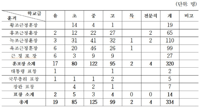 훈포장 표