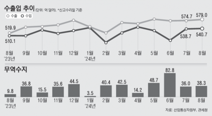 01_수출입추이