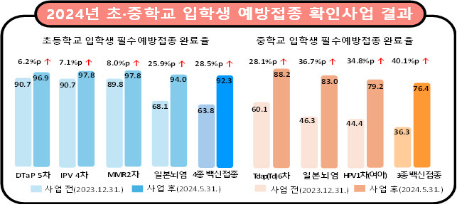 2024년 초·중학교 입학생 예방접종 확인사업 결과