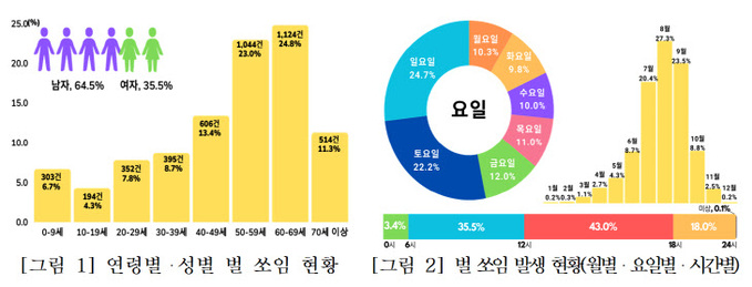 벌 쏘임 사고 발생 현황