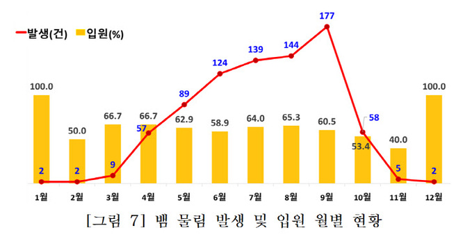 뱀 물림 발생 및 입원환자 수 월별 현황