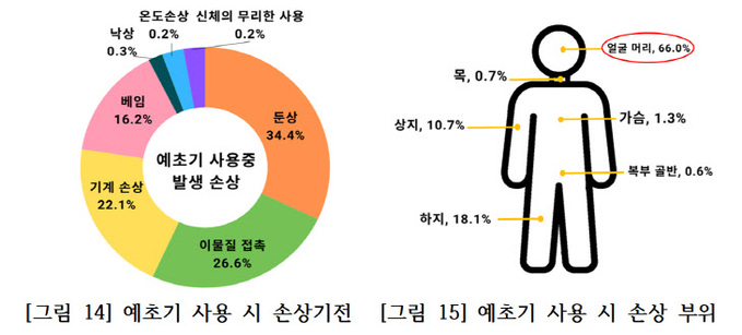 예초기 사용시 손상 유형, 손상 부위