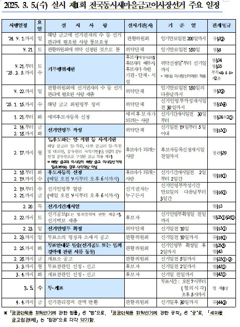 제1회 전국동시새마을금고이사장선거 일정표