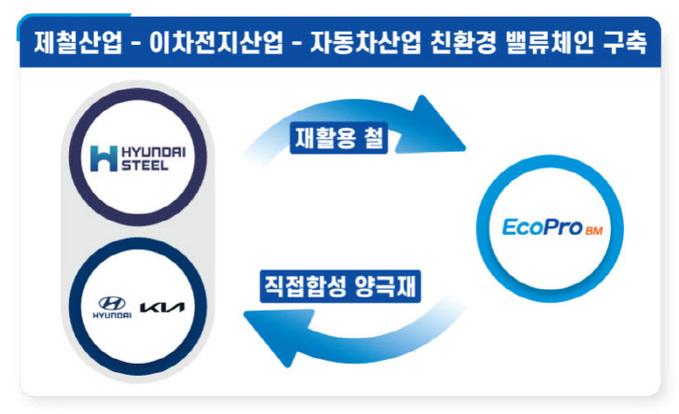 제철산업-이자전지산업-자동차산업+