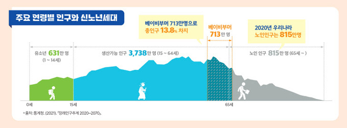 주요 연령별 인구와 신노년세대