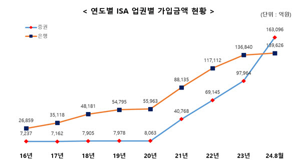 연도별 ISA 업권별 가입금액 그래프