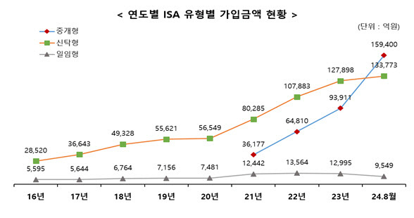 연도별 ISA 유형별 가입금액 그래프