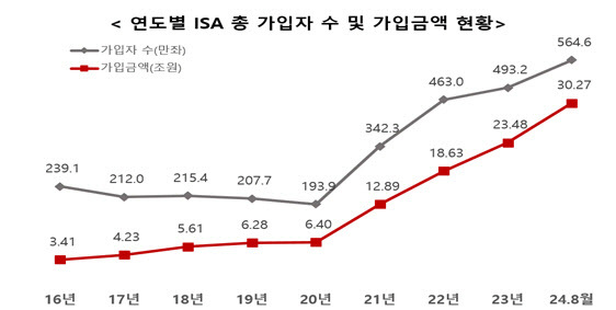 연도별 ISA 가입자 수 및 가입금액 그래프