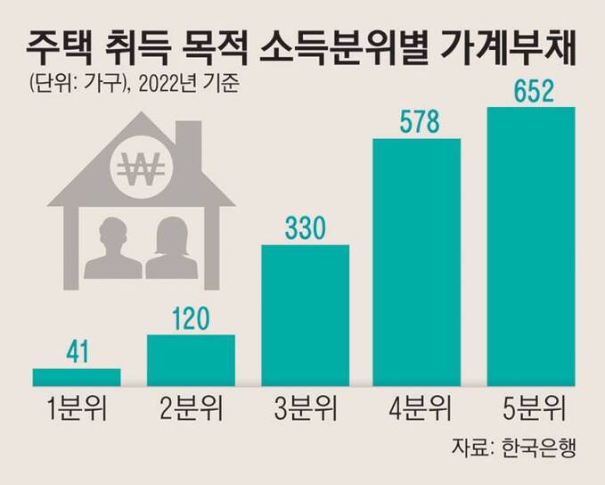 7_주택취득목적소득분위별가계부채_123