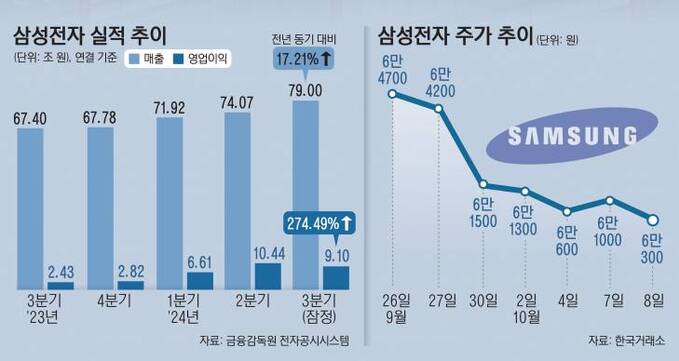 10_삼성전자실적·주가추이23