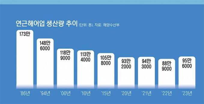 7_연근해어업생산량추이_223