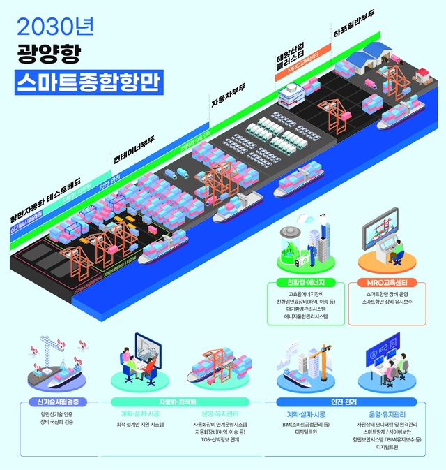 여수광양항만공사, 2029년 한국형 완전 자동화항만 개장 예정 - 브릿지경제