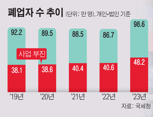 지난해 폐업사업자 100만명 육박⋯ ‘역대 최대’ - 브릿지경제
