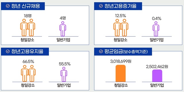노동부, 2025년 청년일자리 강소기업 280개 선정 - 뉴스 썸네일 이미지