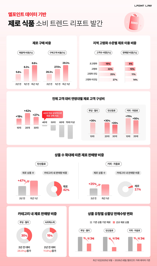 롯데멤버스 조사에서 10명 중 3명 꼴인 29.3%가 '제로' 표시 제품 구매 경험 보고